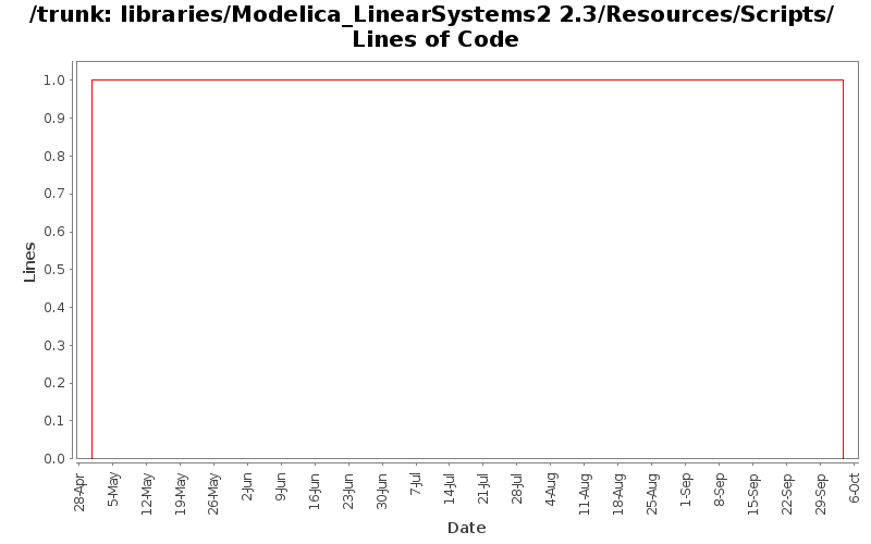 libraries/Modelica_LinearSystems2 2.3/Resources/Scripts/ Lines of Code